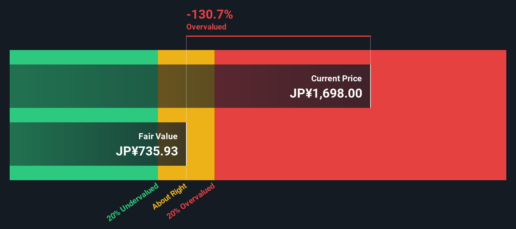 5076 Discounted Cash Flow as at Oct 2025
