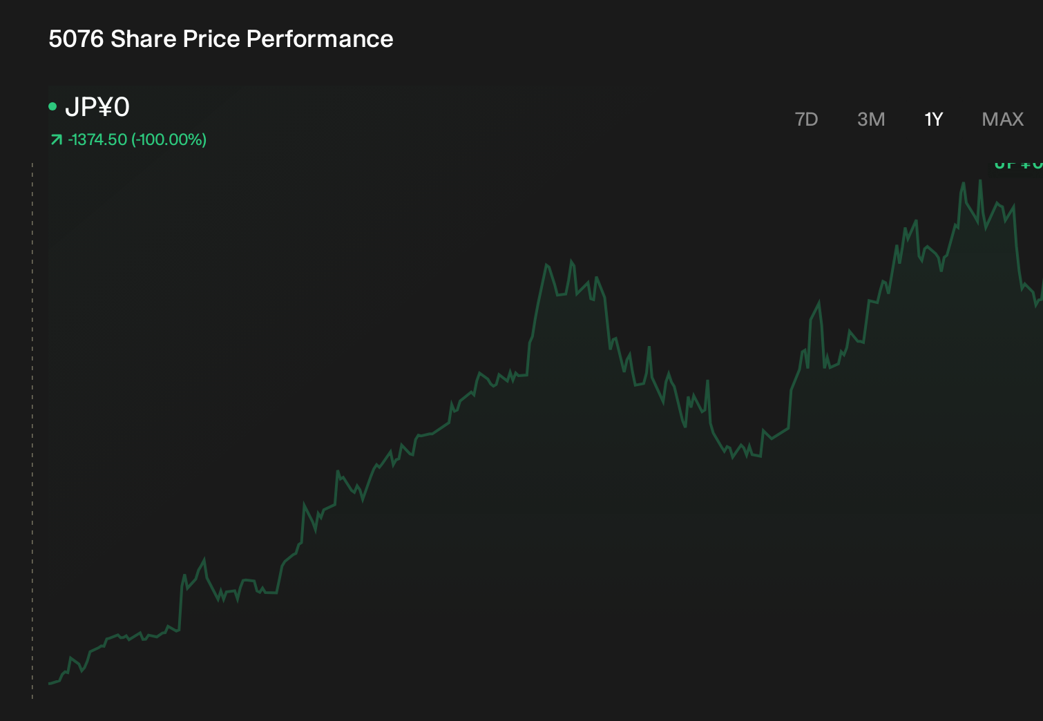 TSE:5076 1-Year Stock Price Chart