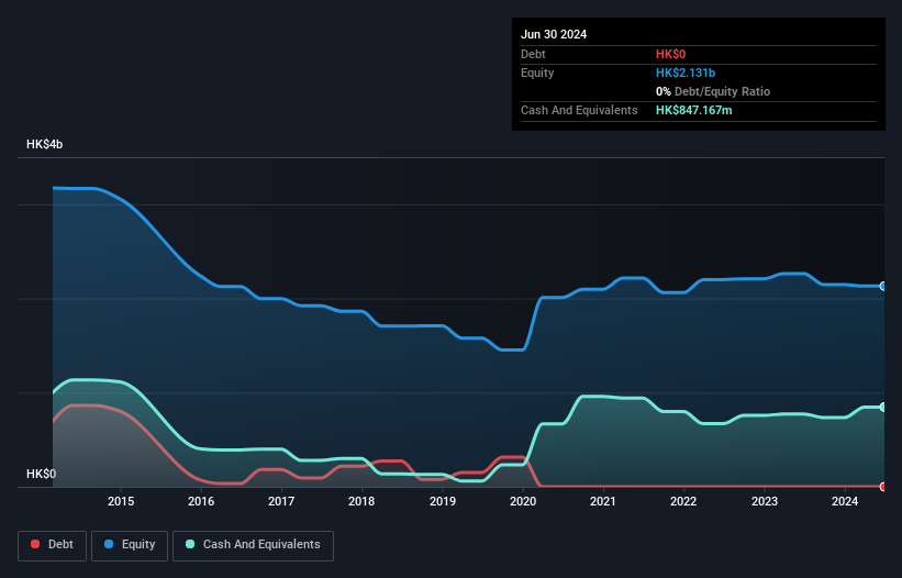 SEHK:1137 Debt to Equity History and Analysis as at Feb 2025