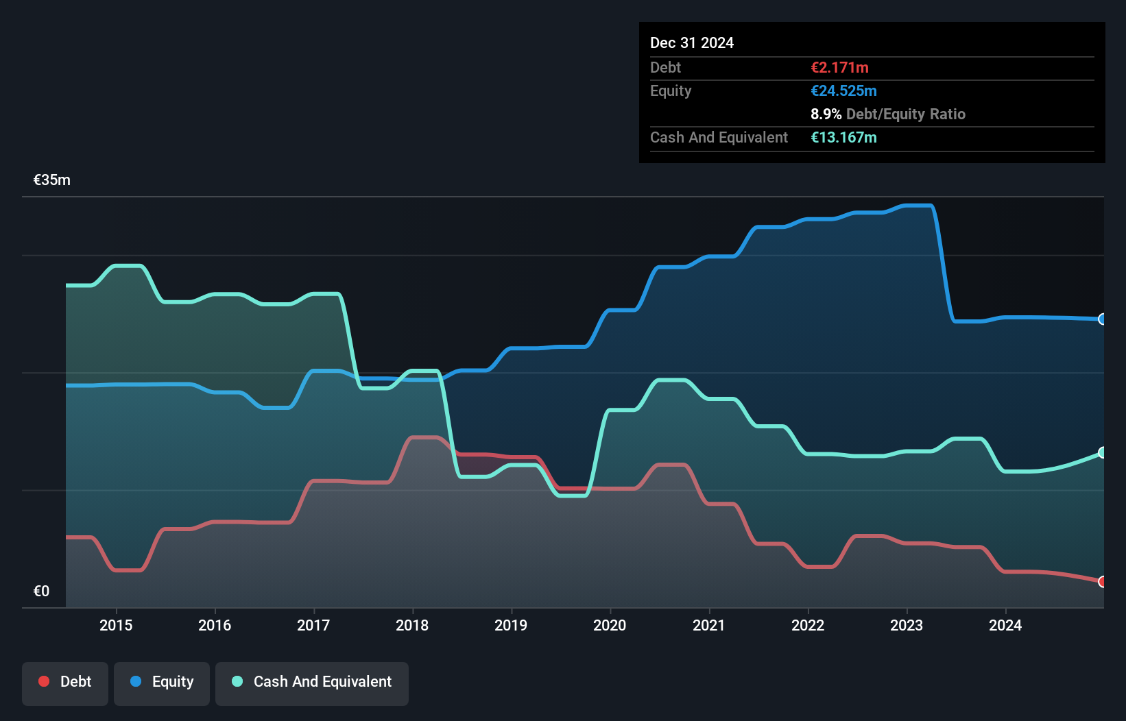 ENXTPA:ALQWA Debt to Equity History and Analysis as at Jun 2025