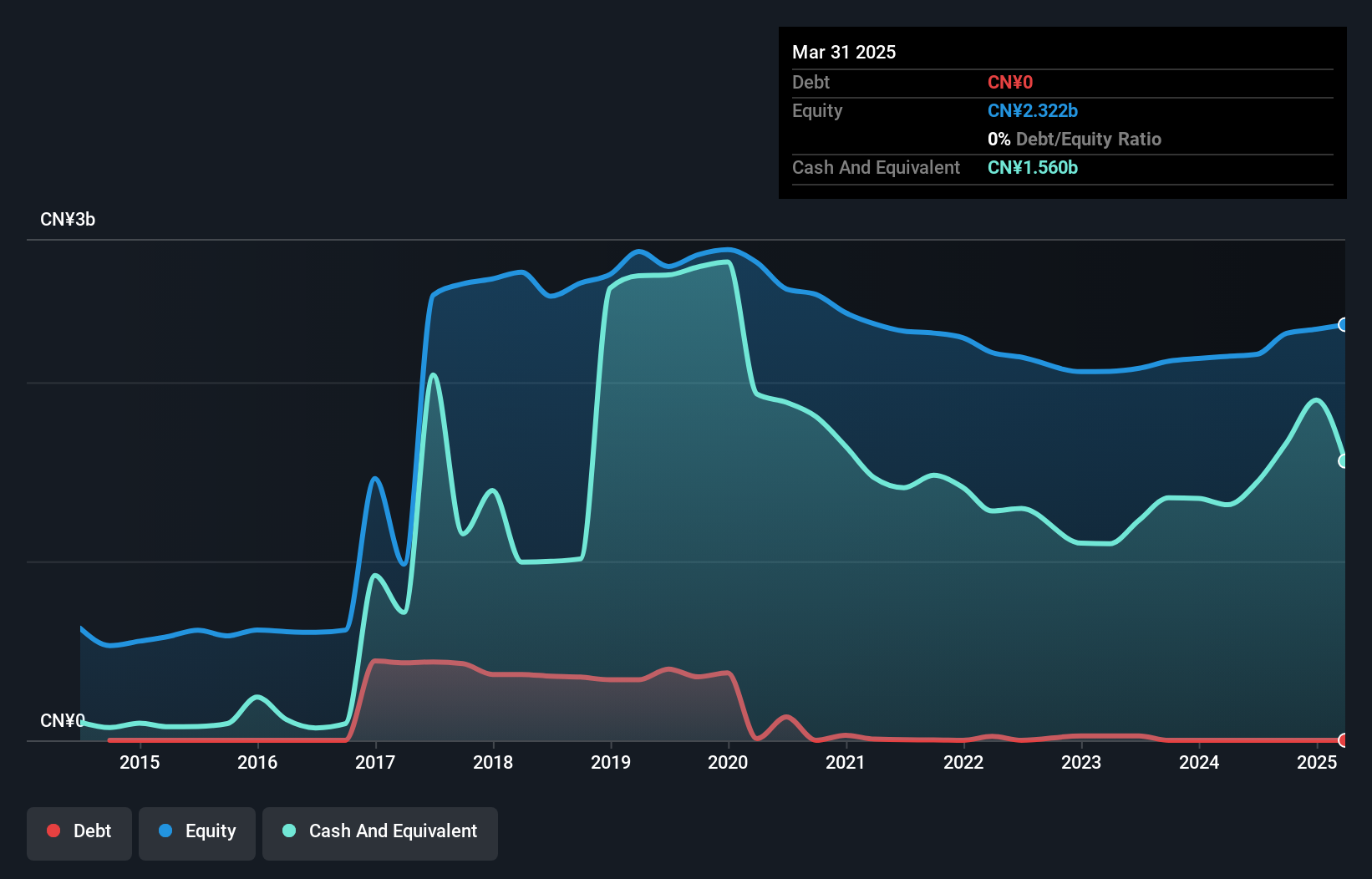 SZSE:000524 Debt to Equity as at Jan 2025