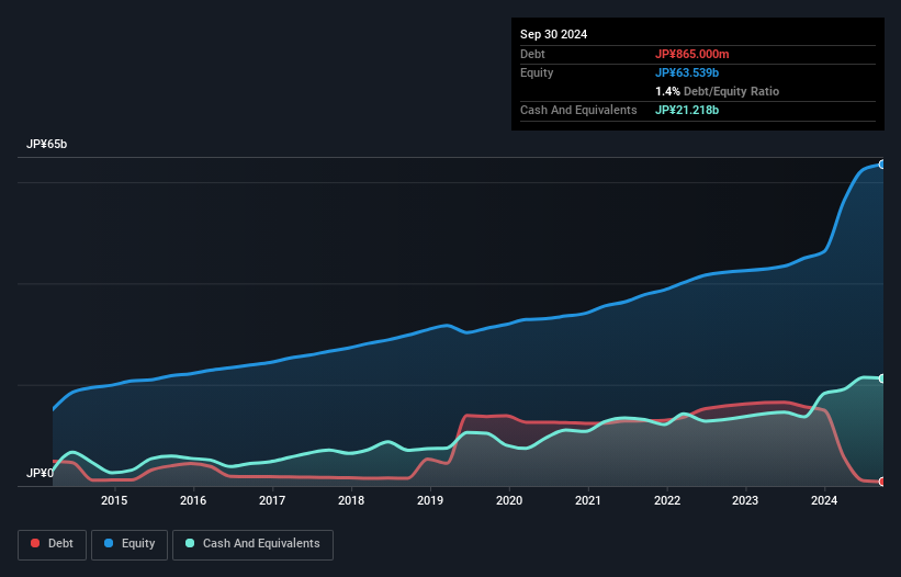 TSE:7821 Debt to Equity as at Jan 2025