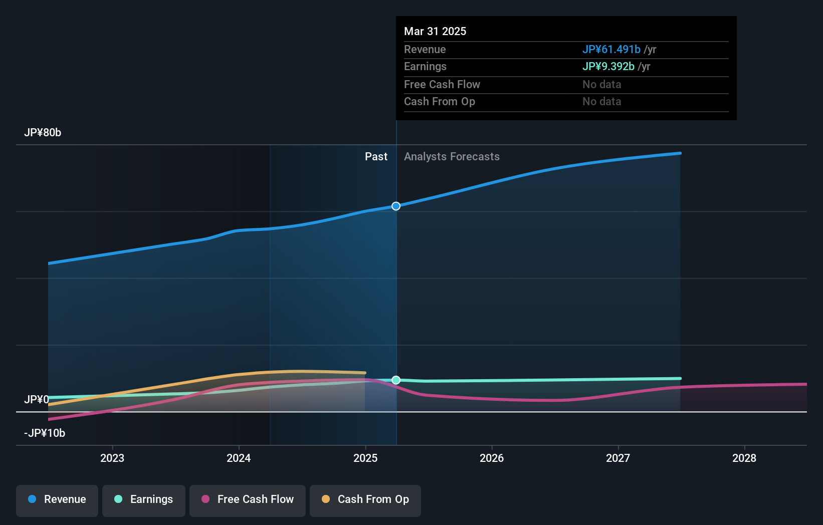 TSE:7821 Earnings and Revenue Growth as at Apr 2025