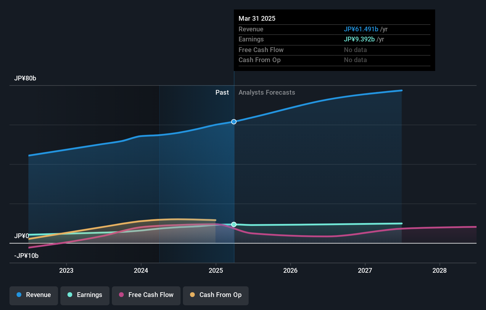 TSE:7821 Earnings and Revenue Growth as at Dec 2024