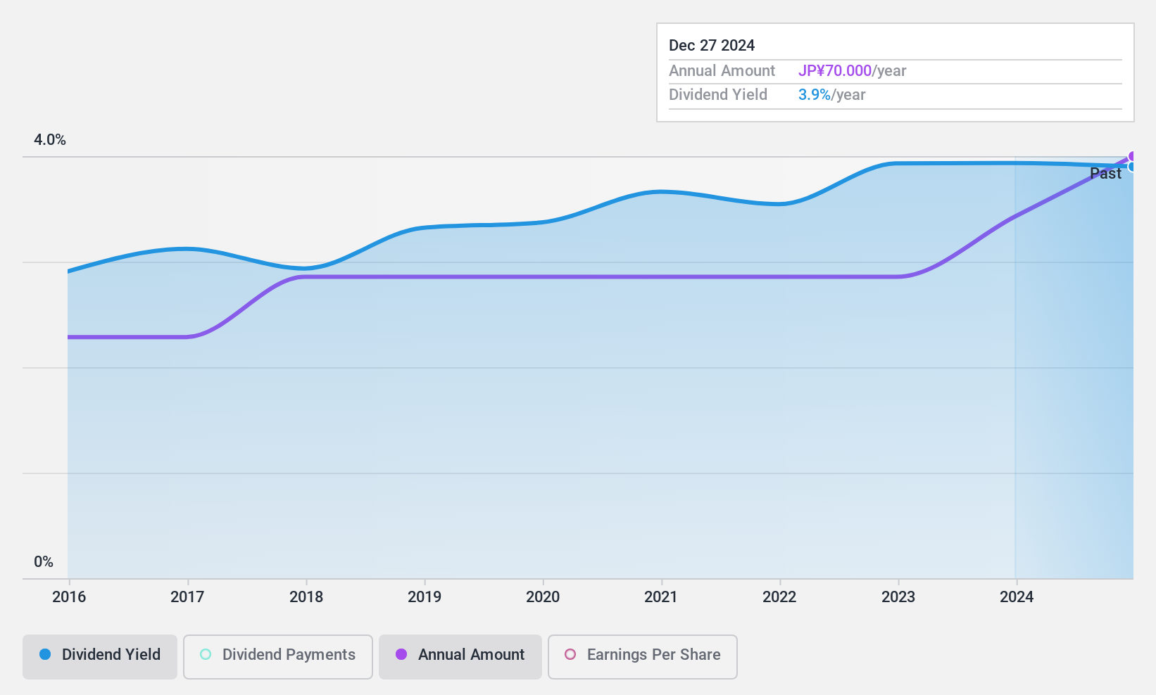 TSE:3947 Dividend History as at Dec 2024