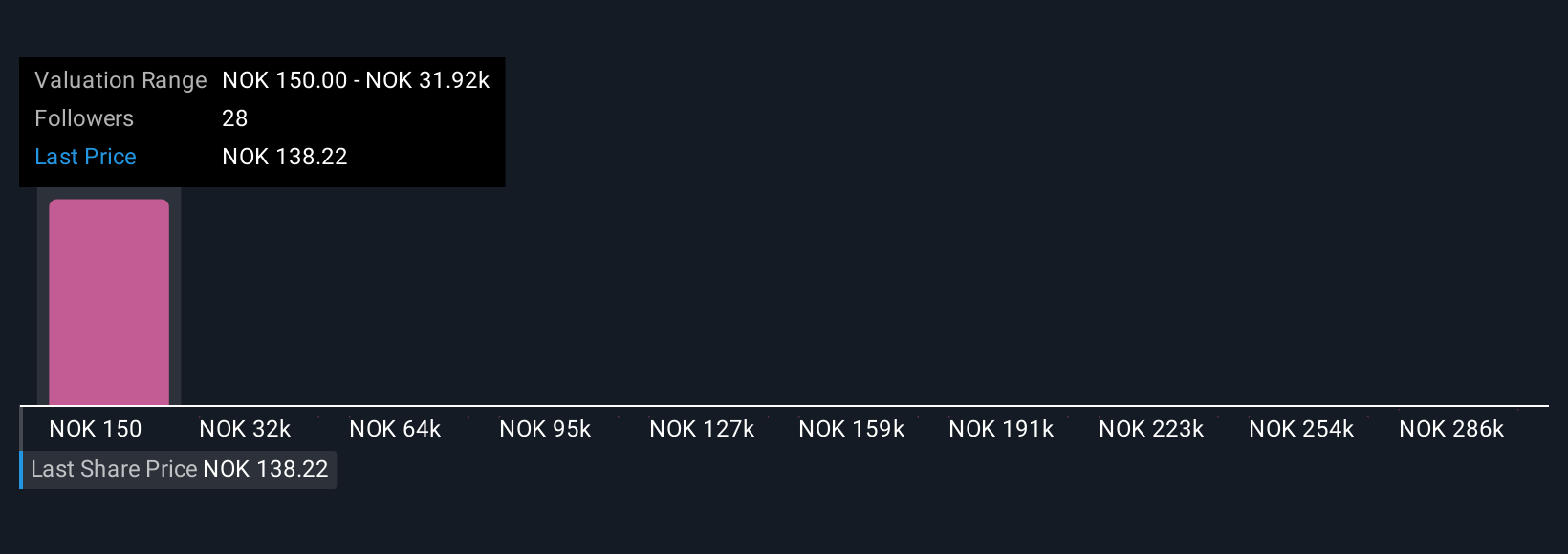 OB:NONG Community Fair Values as at Nov 2025