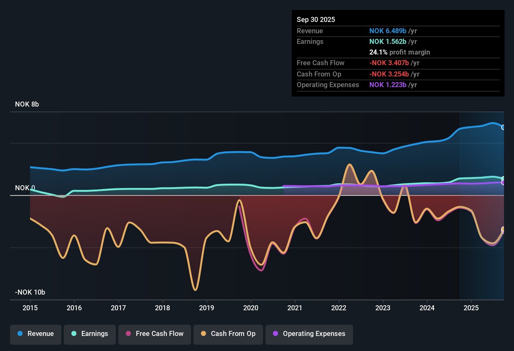 OB:NONG Earnings & Revenue History as at Oct 2025
