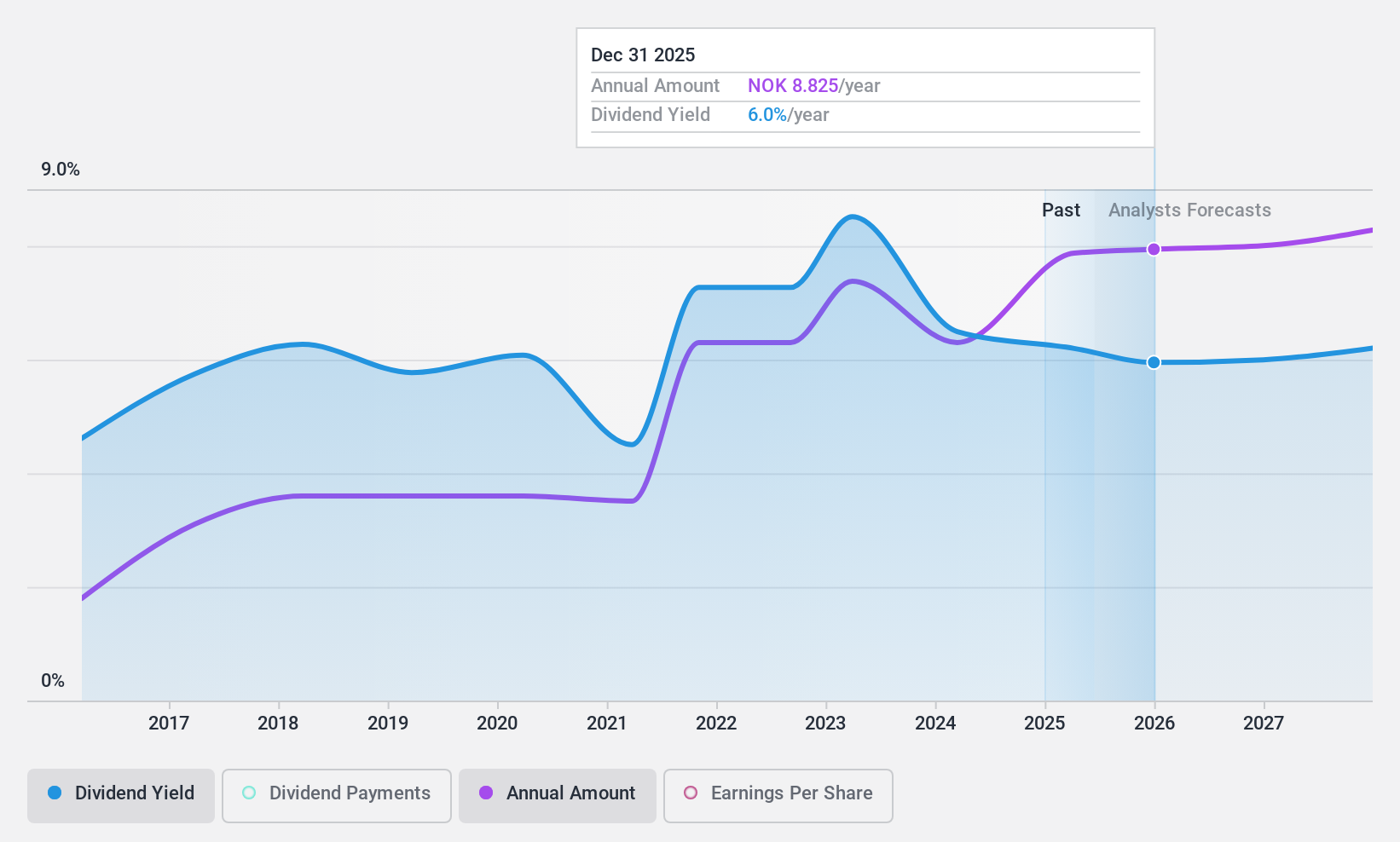 OB:NONG Dividend History as at Mar 2025