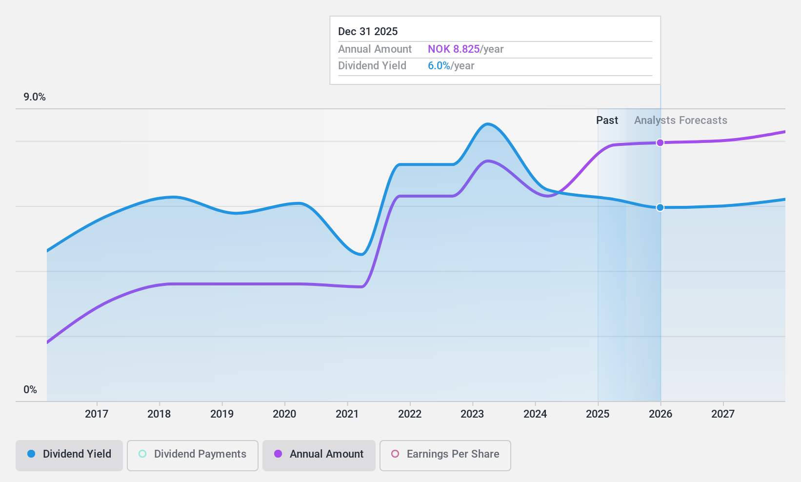 OB:NONG Dividend History as at Dec 2024