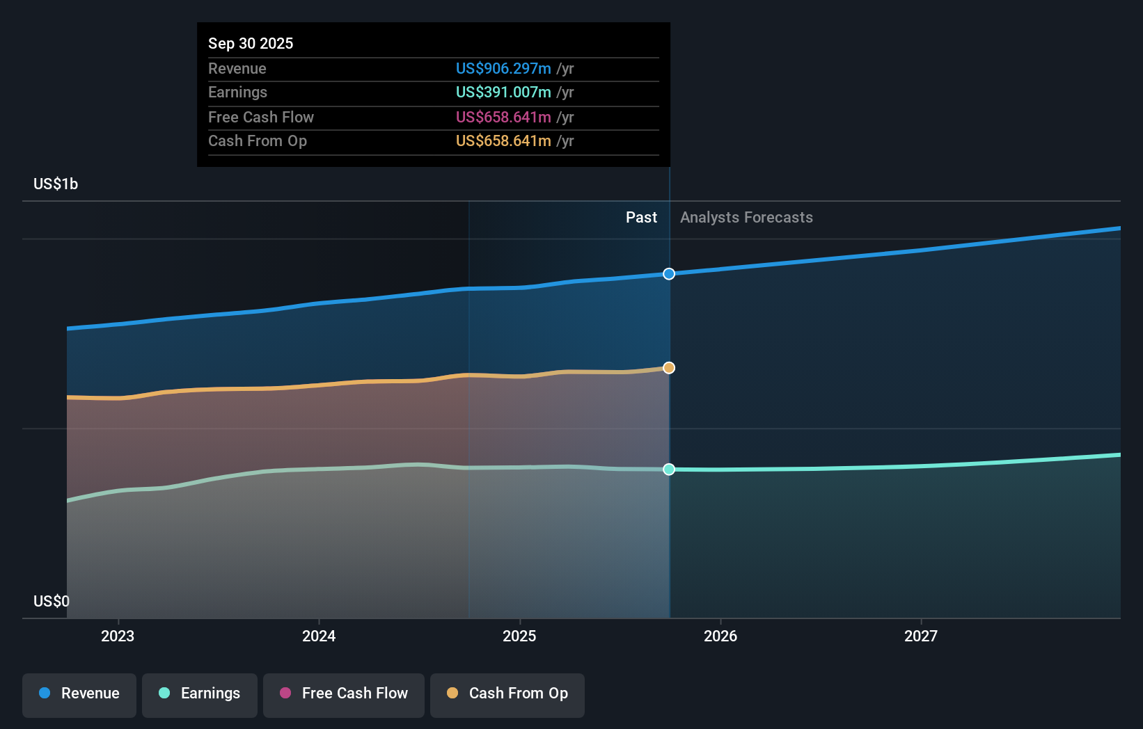 NNN Earnings & Revenue Growth as at Dec 2025