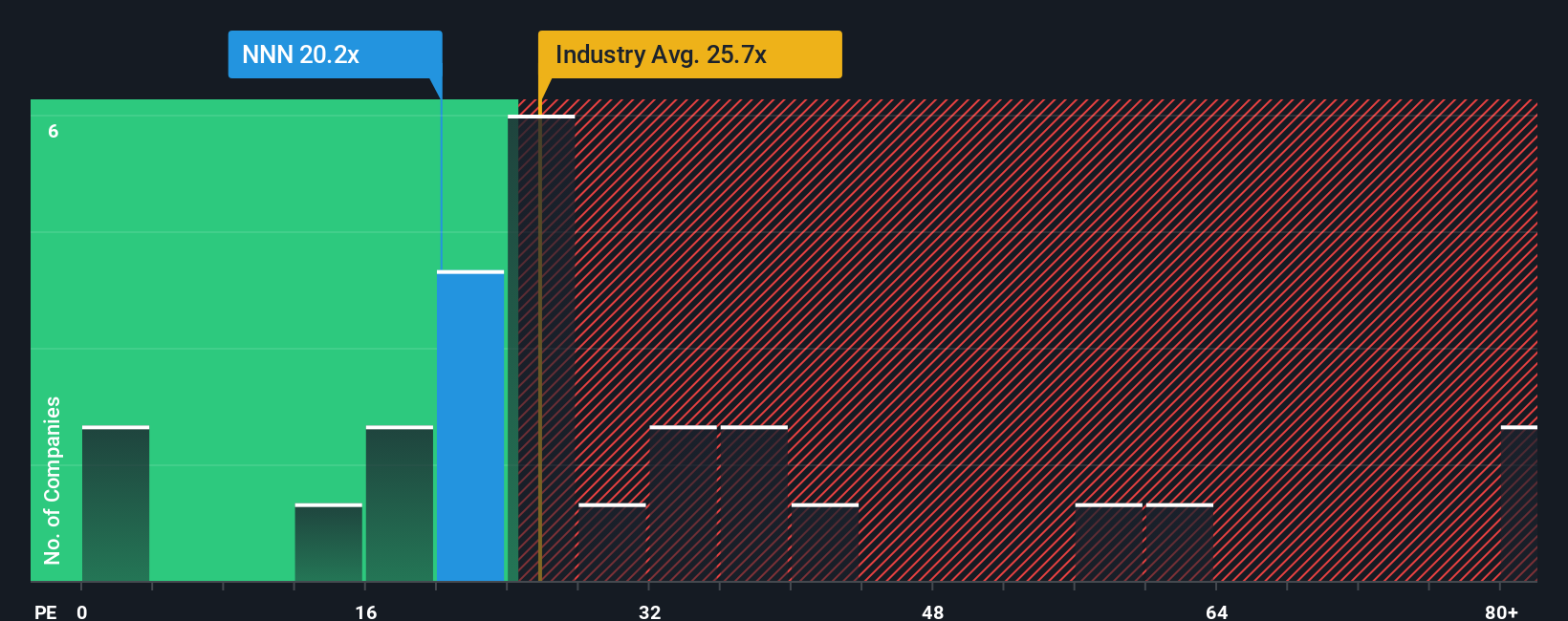 NYSE:NNN PE Ratio as at Oct 2025