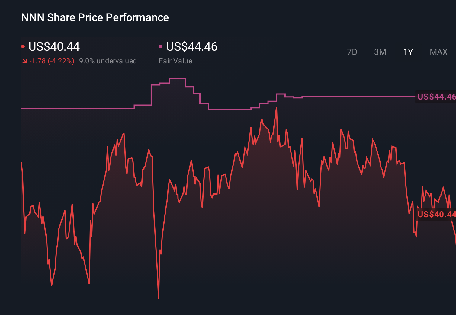 NNN 1-Year Stock Price Chart