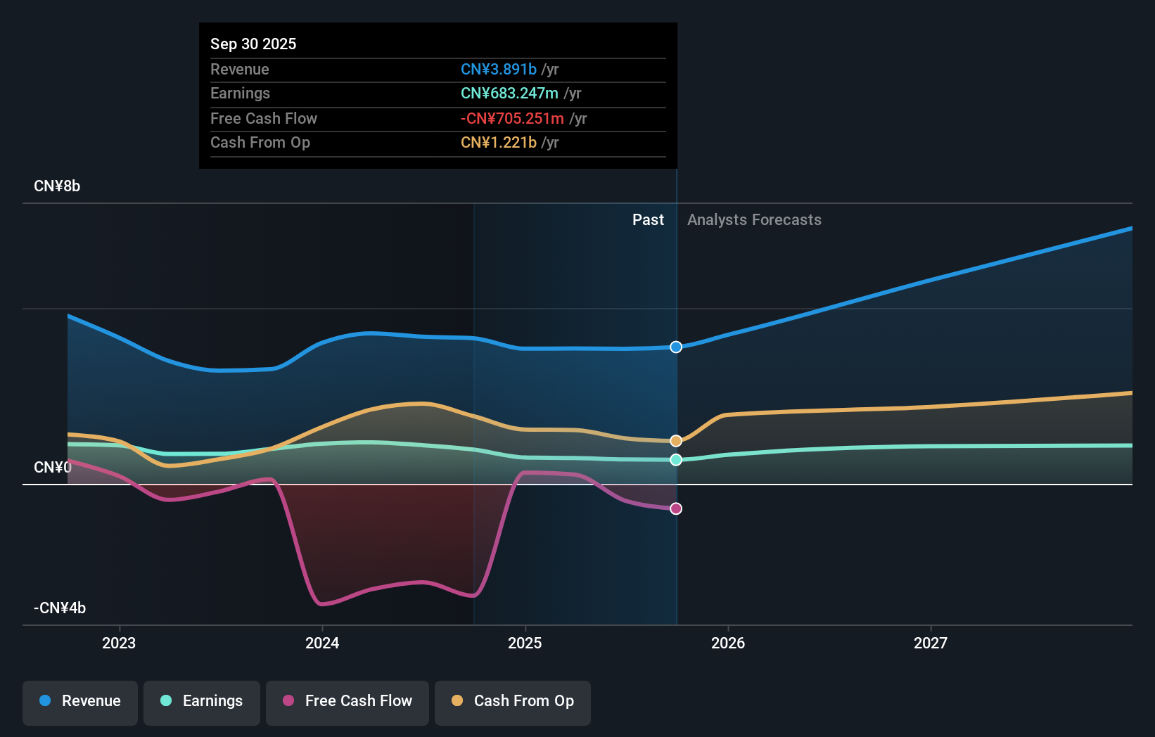 SZSE:001203 Earnings and Revenue Growth as at Oct 2025
