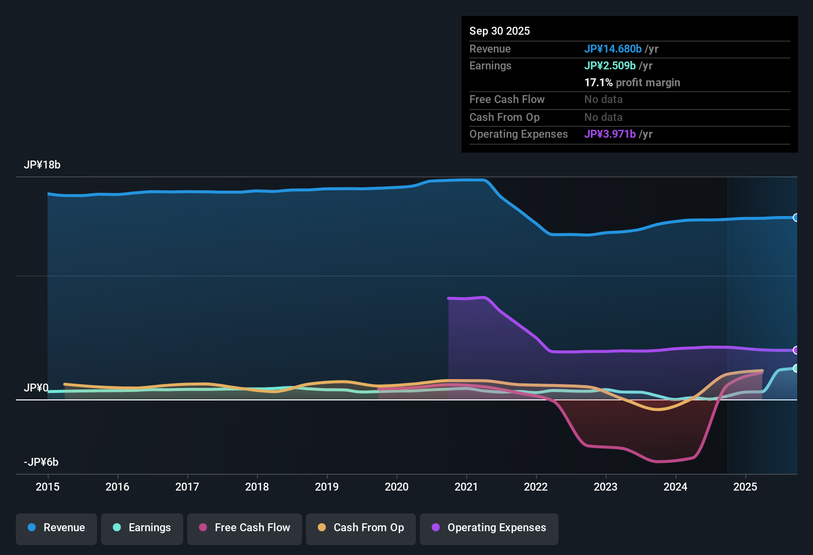 TSE:2804 Earnings & Revenue History as at Oct 2025