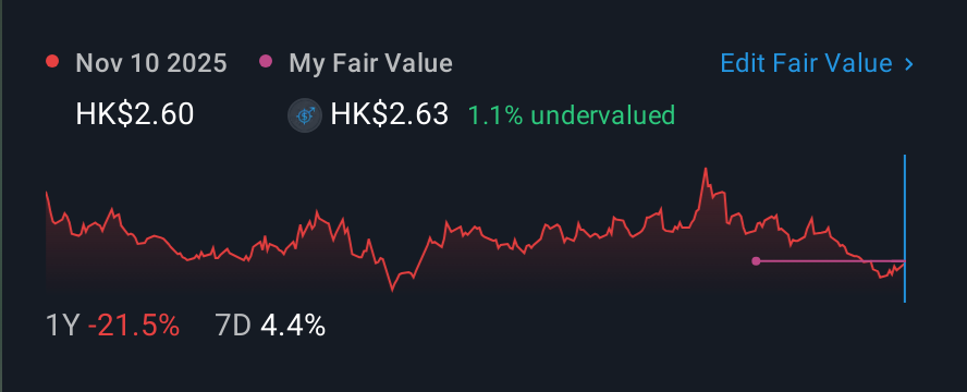 SEHK:3319 1 Year Share Price vs Fair Value