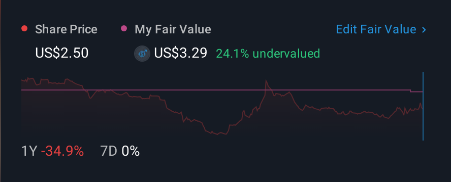 NasdaqCM:OPAL 1 Year Share Price vs Fair Value