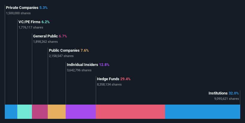 NasdaqCM:OPAL Ownership Breakdown as at Dec 2024