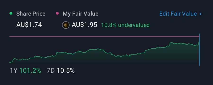 ASX:SRG 1 Year Share Price vs Fair Value