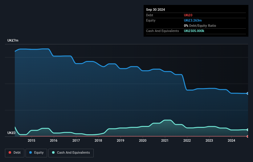 AIM:PHSC Debt to Equity History and Analysis as at Dec 2024