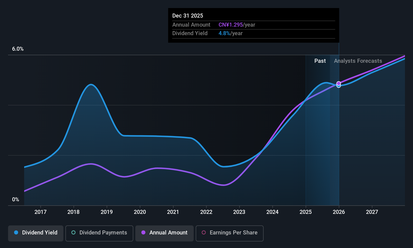 SZSE:000921 Dividend History as at Sep 2025