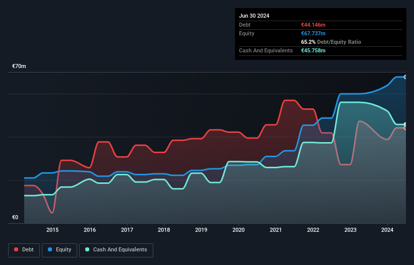 ENXTPA:ALCLA Debt to Equity as at Oct 2024