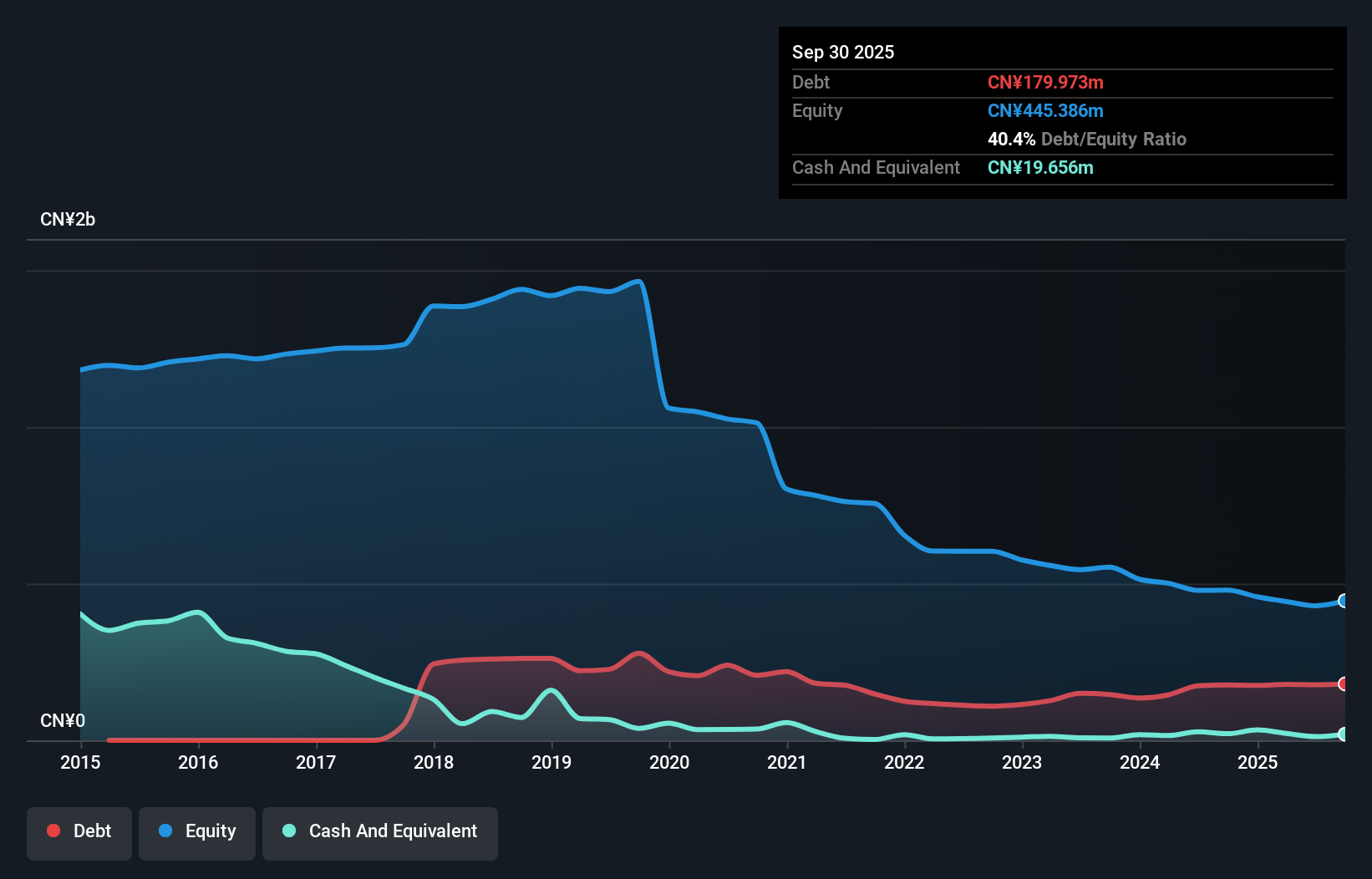 SZSE:002348 Debt to Equity History and Analysis as at Nov 2025
