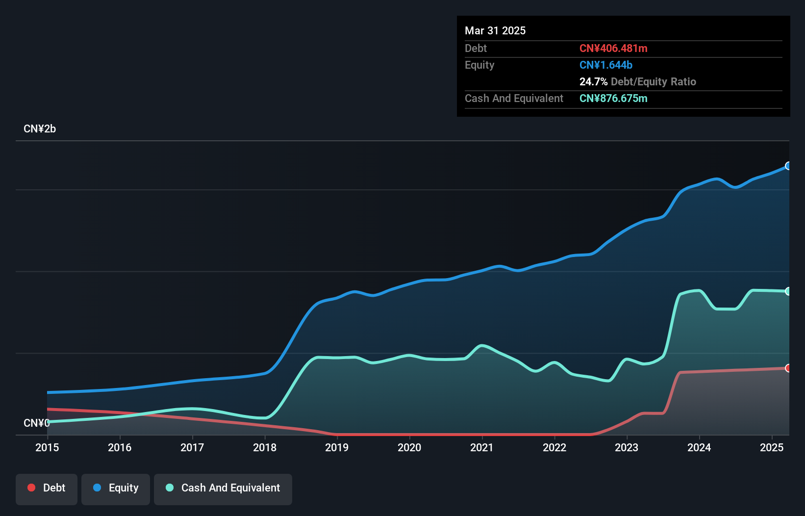 SZSE:002937 Debt to Equity as at Feb 2025