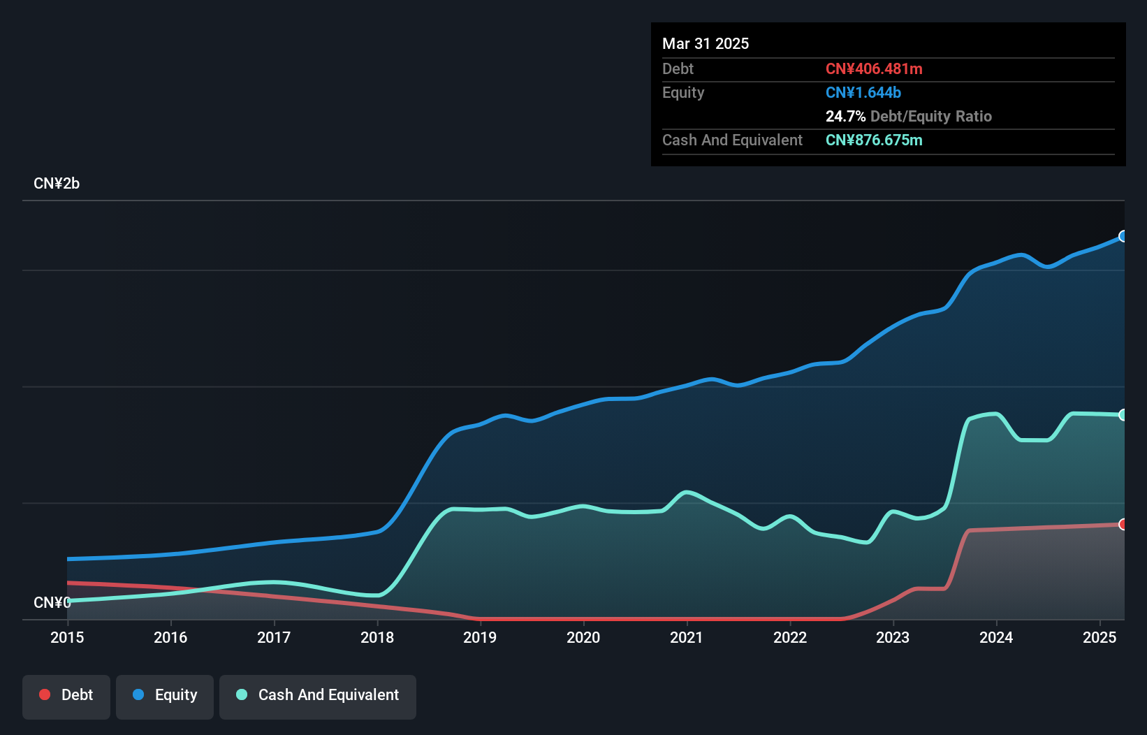 SZSE:002937 Debt to Equity as at Dec 2024