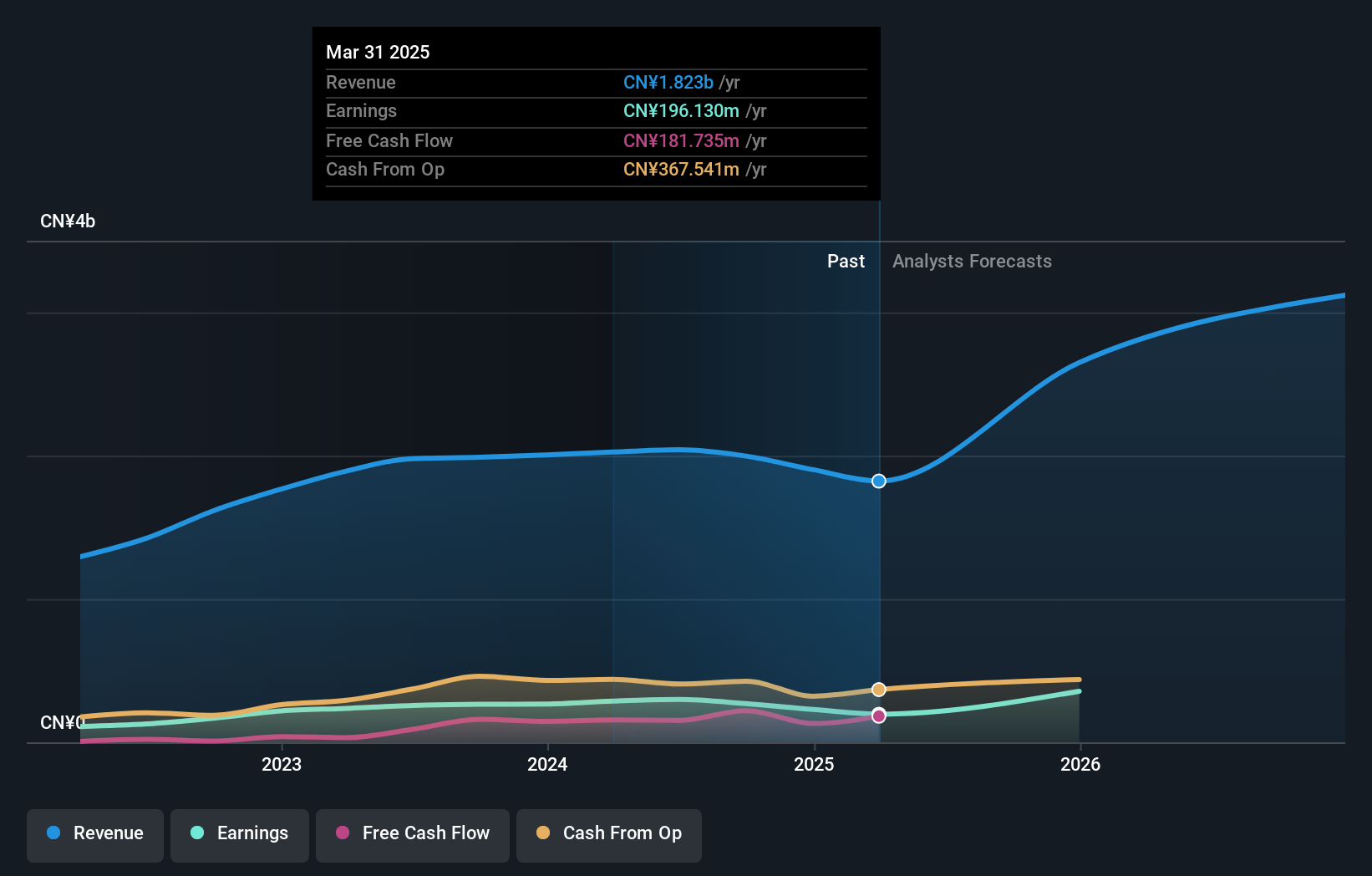 SZSE:002937 Earnings and Revenue Growth as at Jul 2024