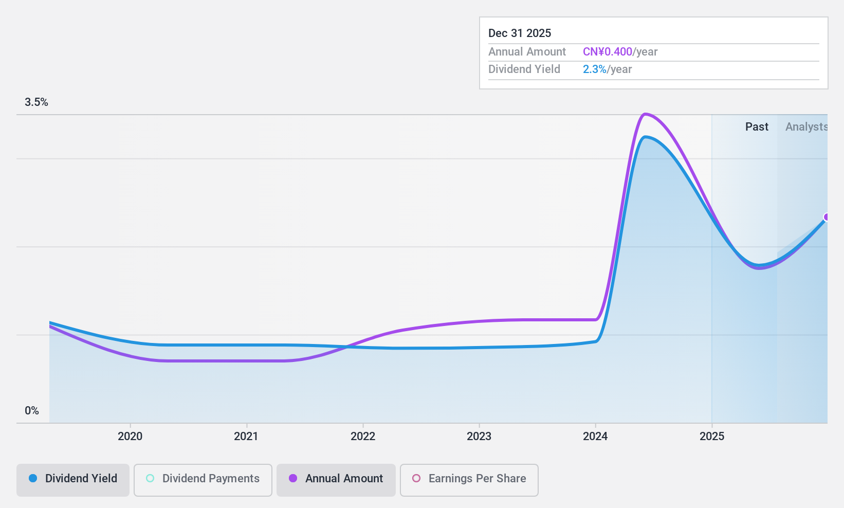 SZSE:002937 Dividend History as at Dec 2024