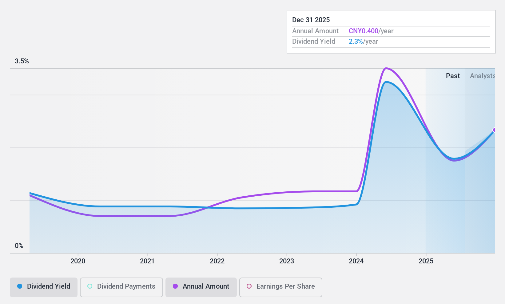 SZSE:002937 Dividend History as at Nov 2024