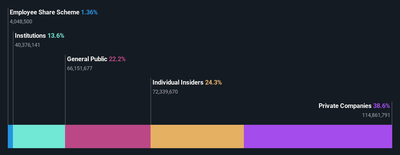 SZSE:002937 Ownership Breakdown as at Feb 2025