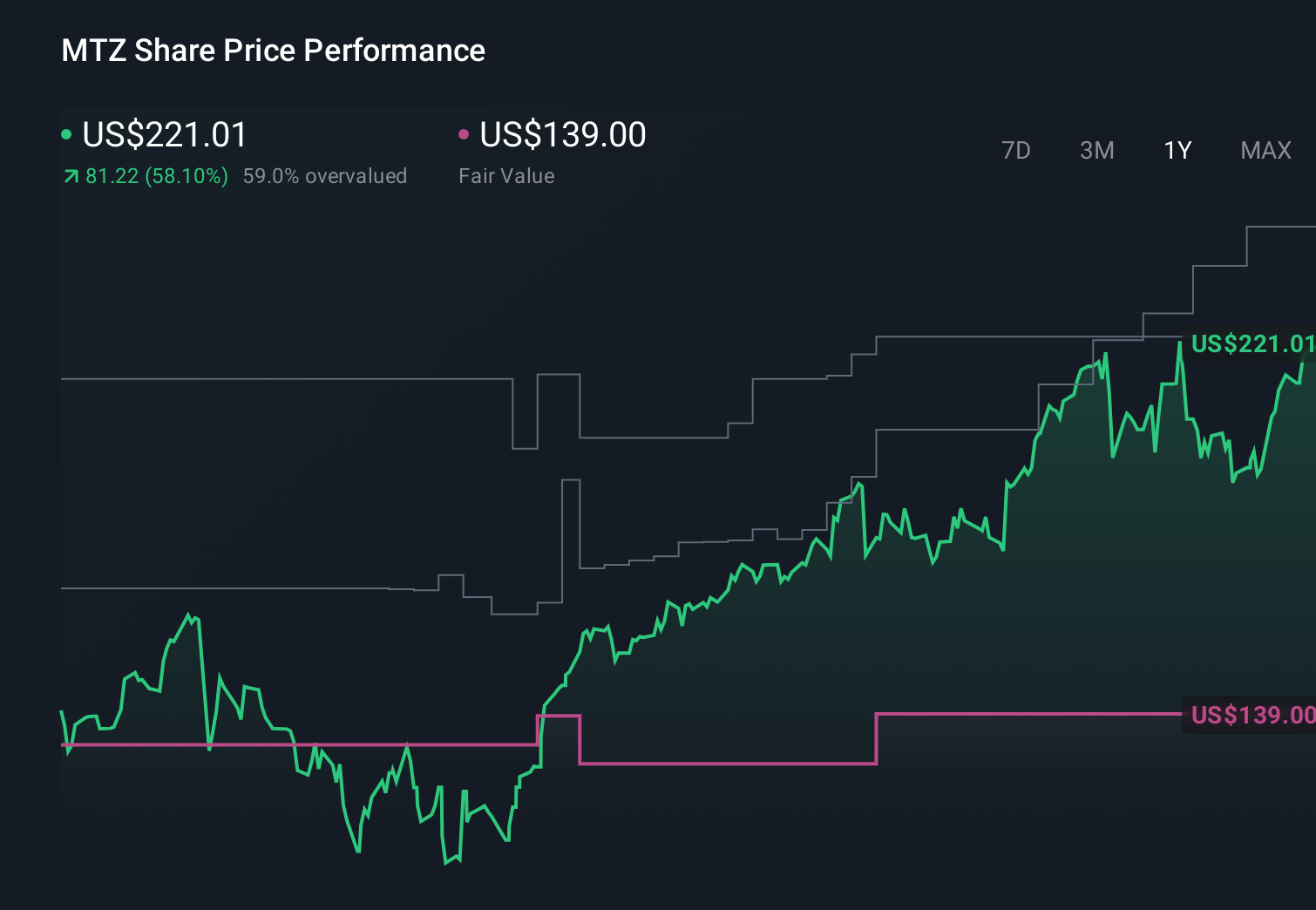 NYSE:MTZ 1-Year Stock Price Chart