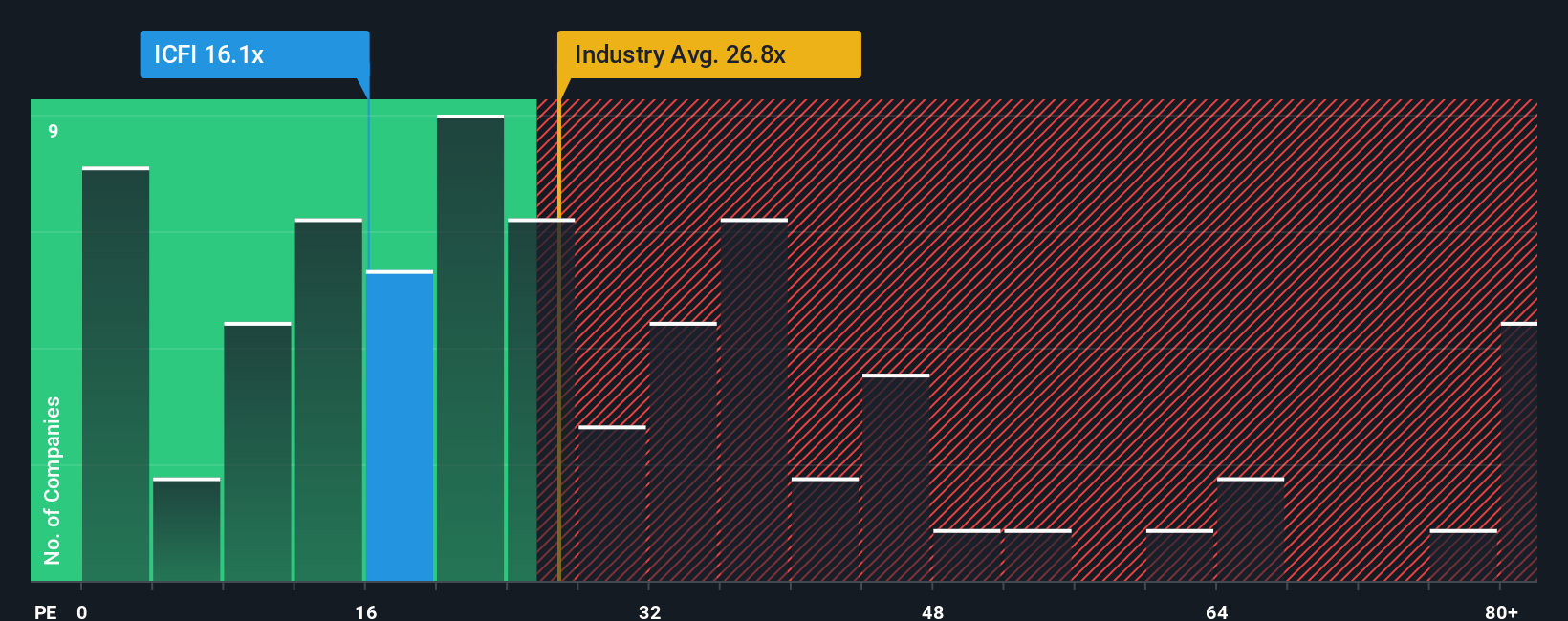 NasdaqGS:ICFI PE Ratio as at Oct 2025