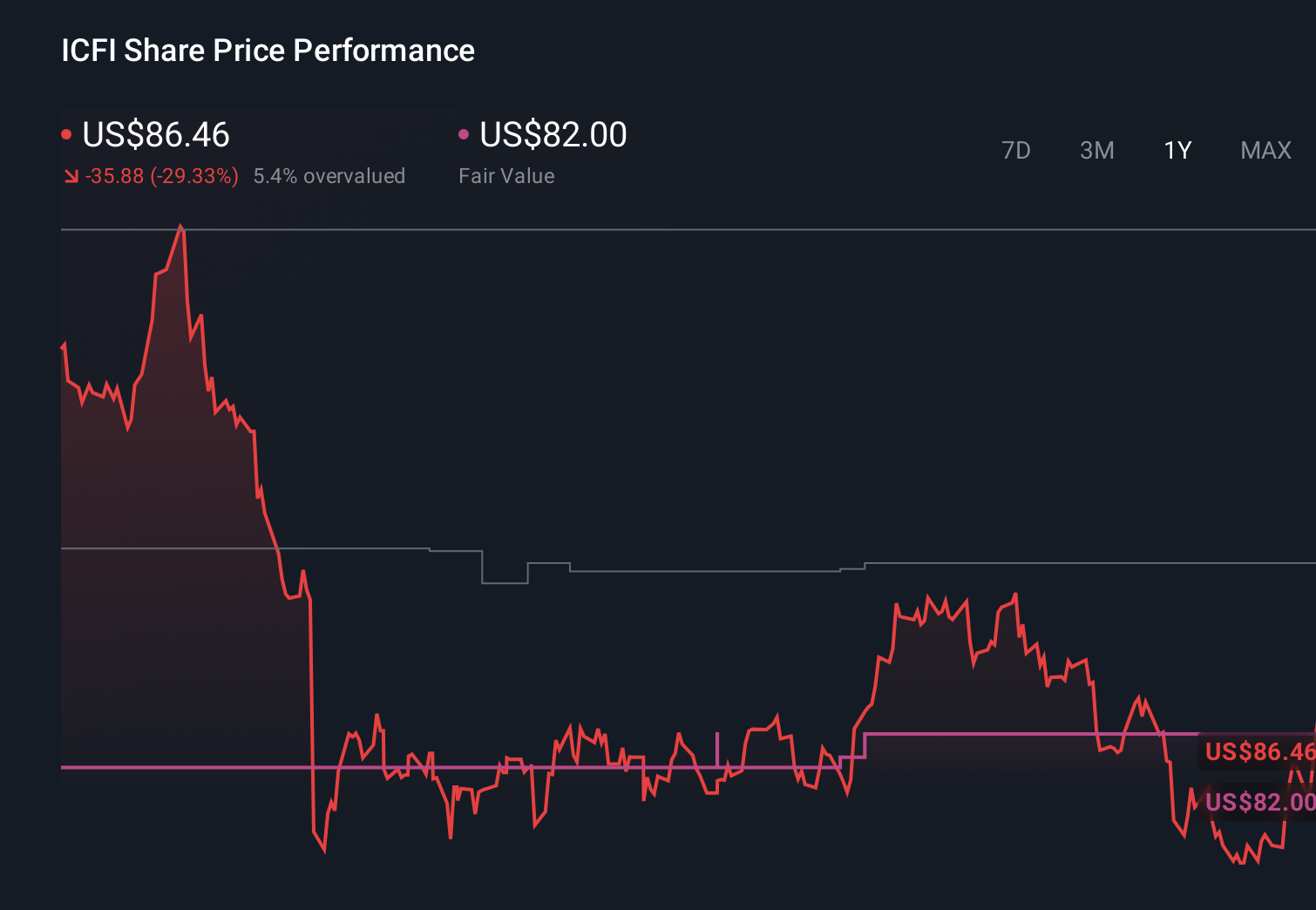 ICFI 1-Year Stock Price Chart