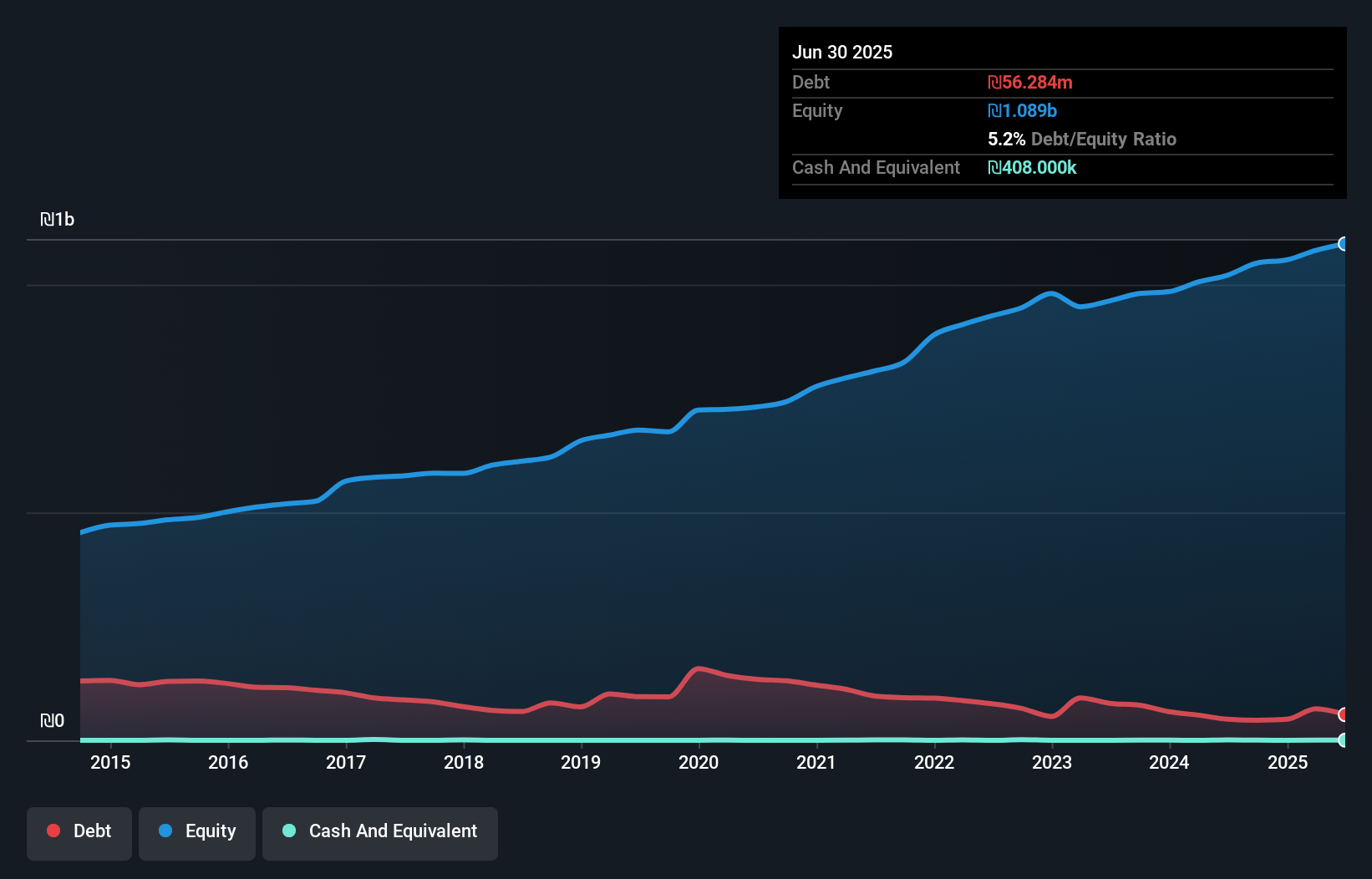 TASE:HRON Debt to Equity as at Jul 2025