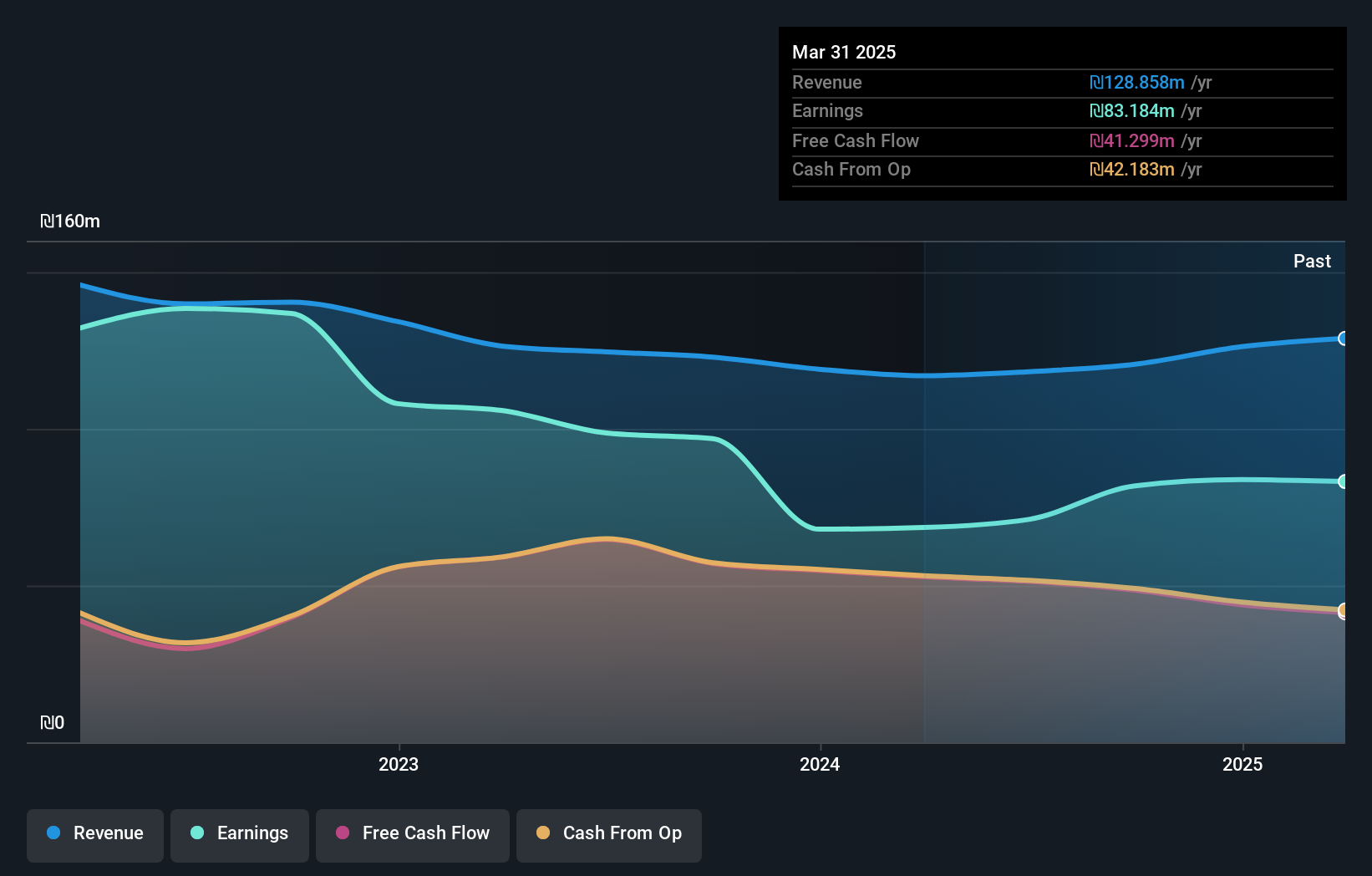 TASE:HRON Earnings and Revenue Growth as at Apr 2025