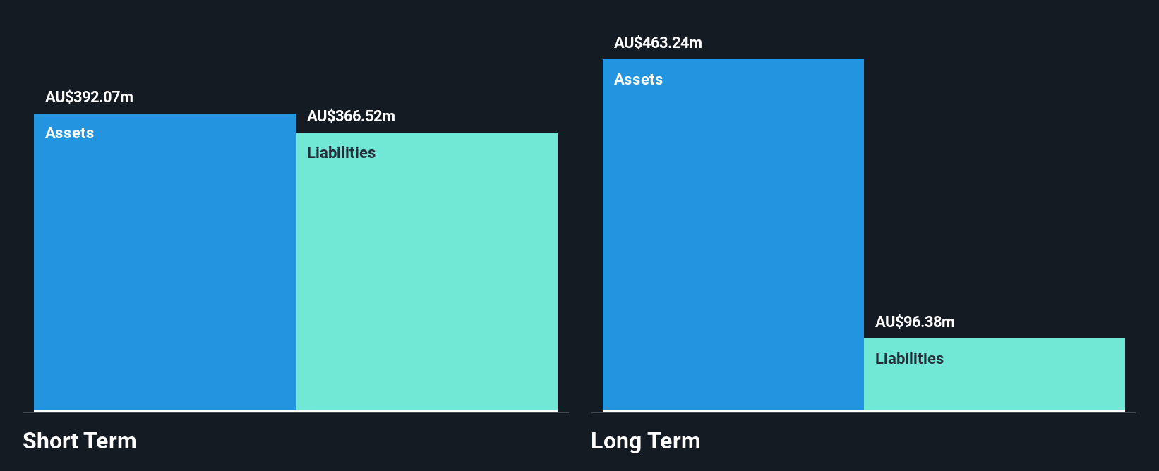 ASX:SRG Financial Position Analysis as at Oct 2025