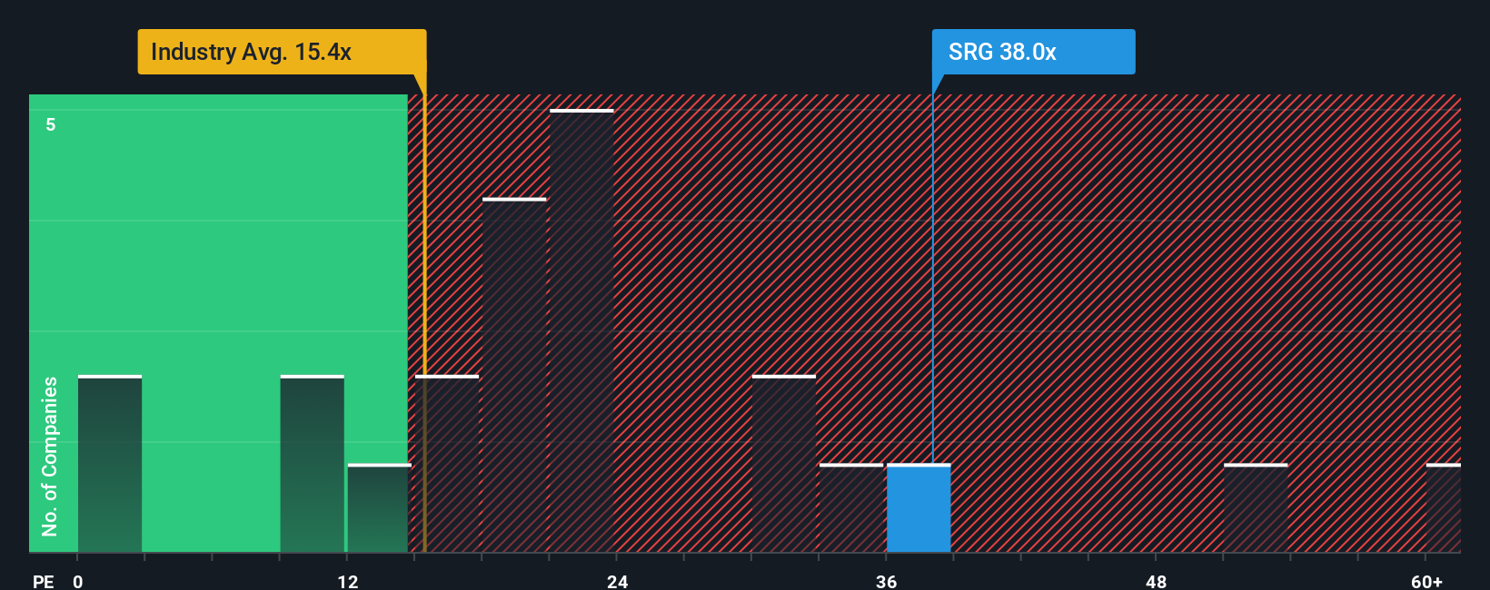 ASX:SRG PE Ratio as at Nov 2025