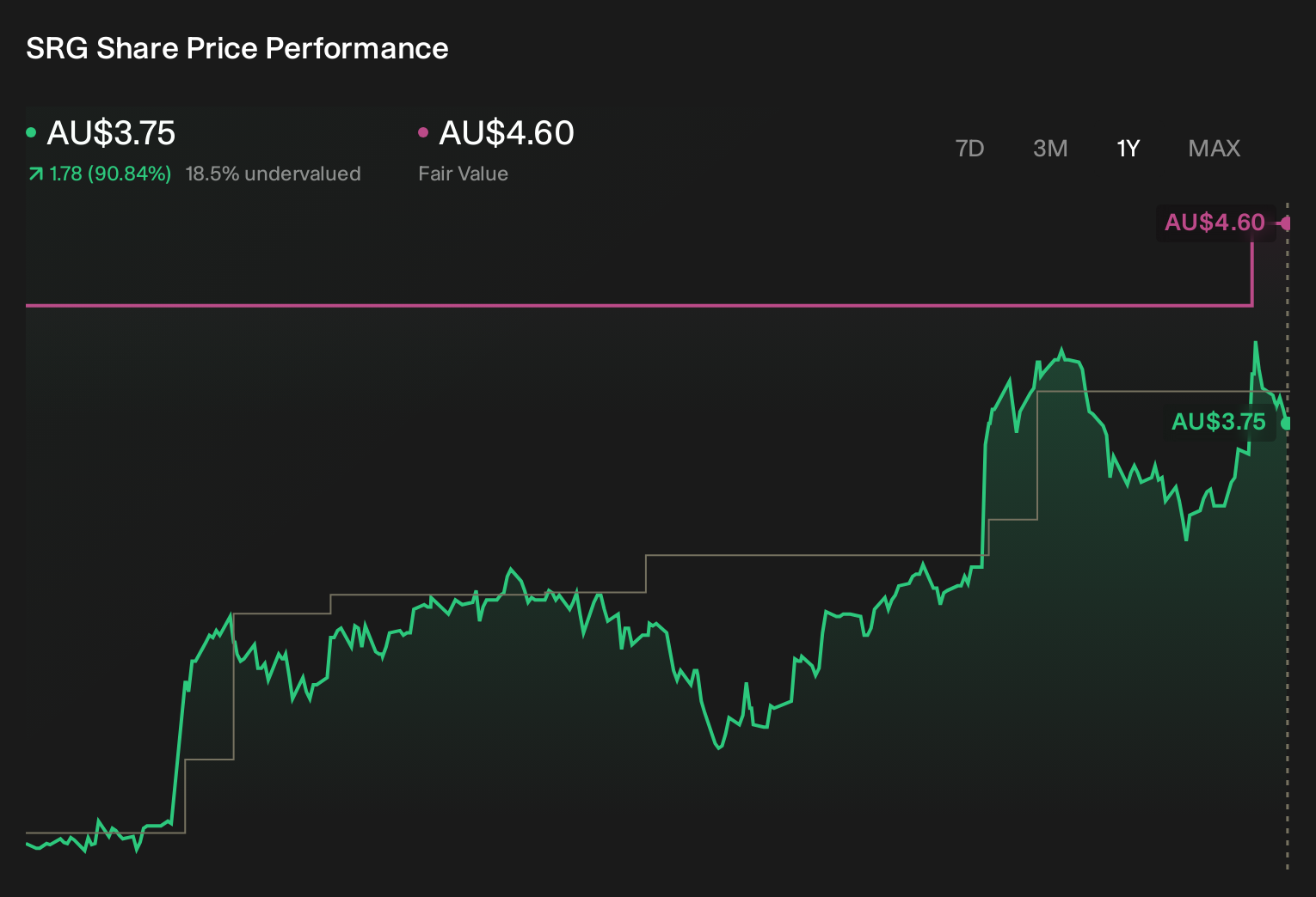 ASX:SRG 1-Year Stock Price Chart