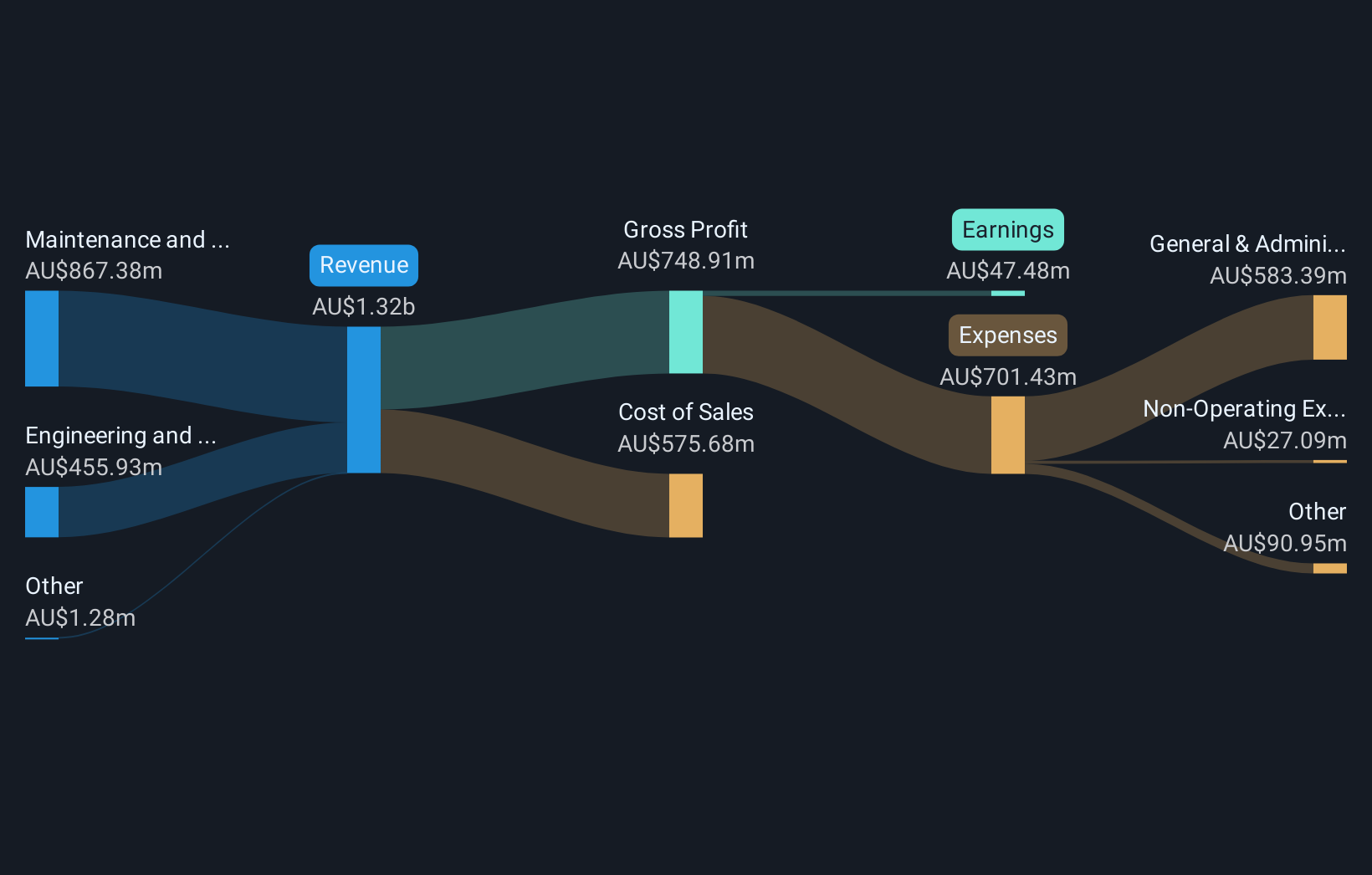 ASX:SRG Revenue & Expenses Breakdown as at Sep 2025