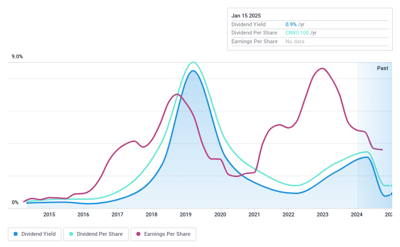 SZSE:300121 Dividend History as at Sep 2024