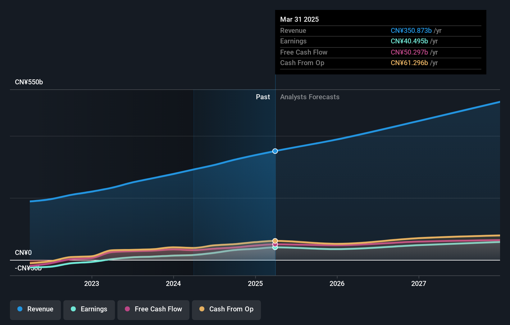 SEHK:3690 Earnings and Revenue Growth as at Jul 2024