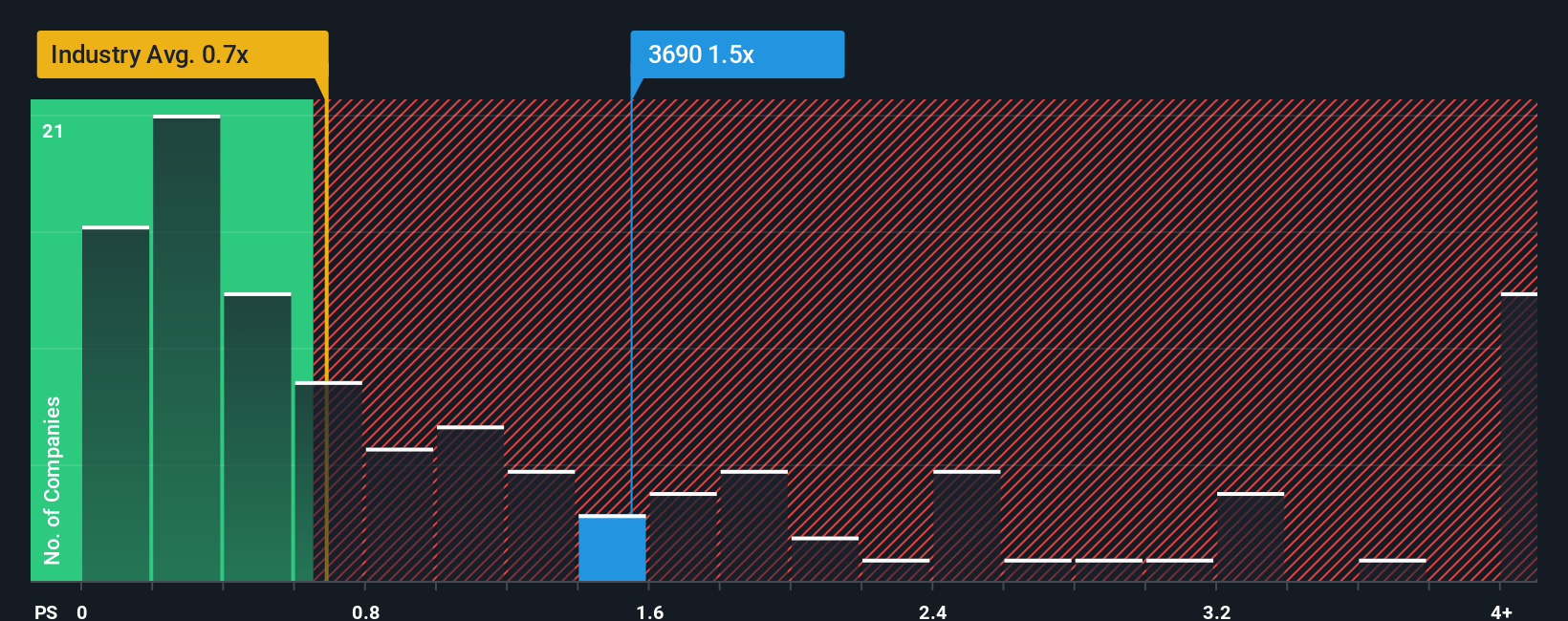 SEHK:3690 PS Ratio as at Dec 2025