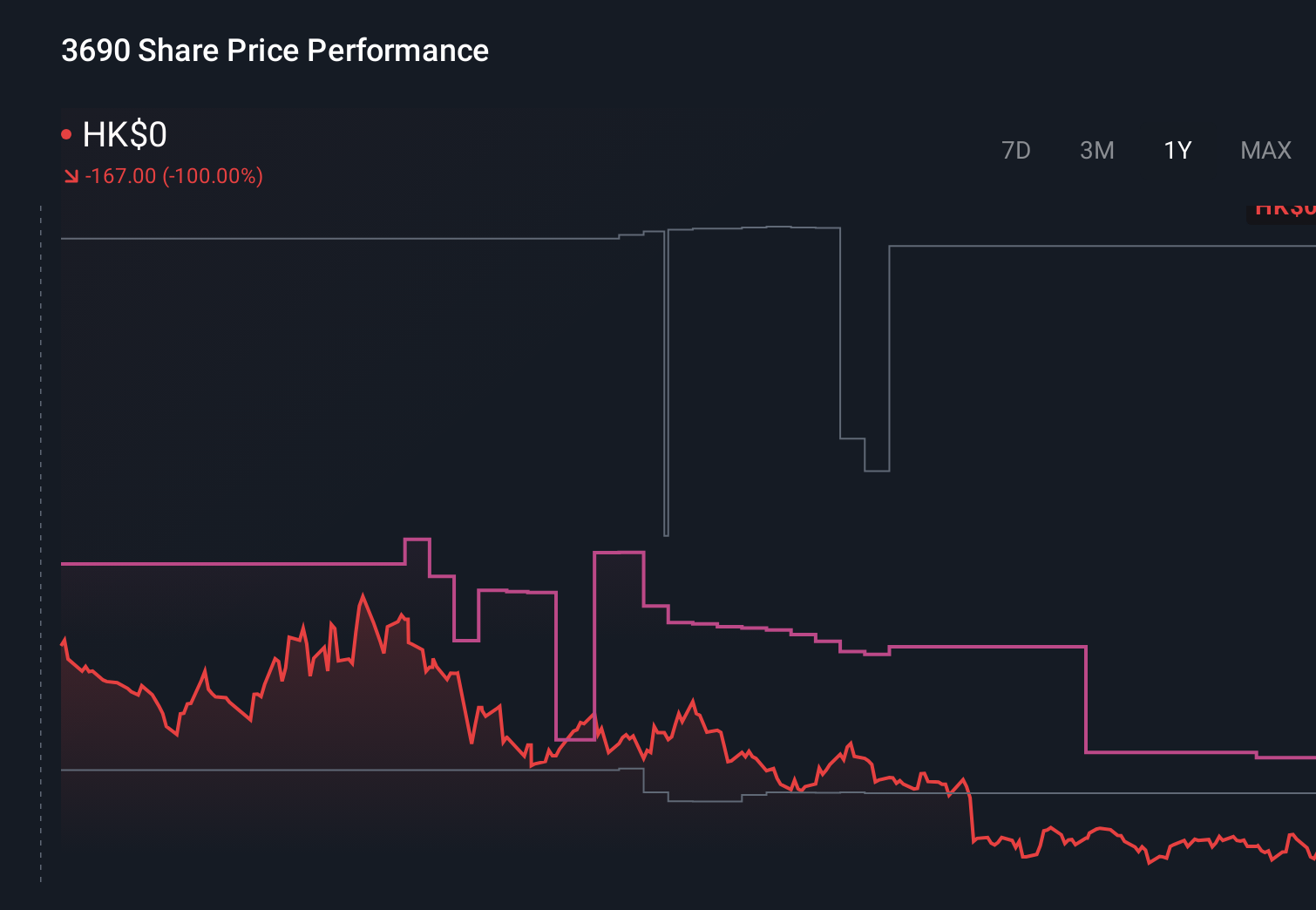 SEHK:3690 1-Year Stock Price Chart