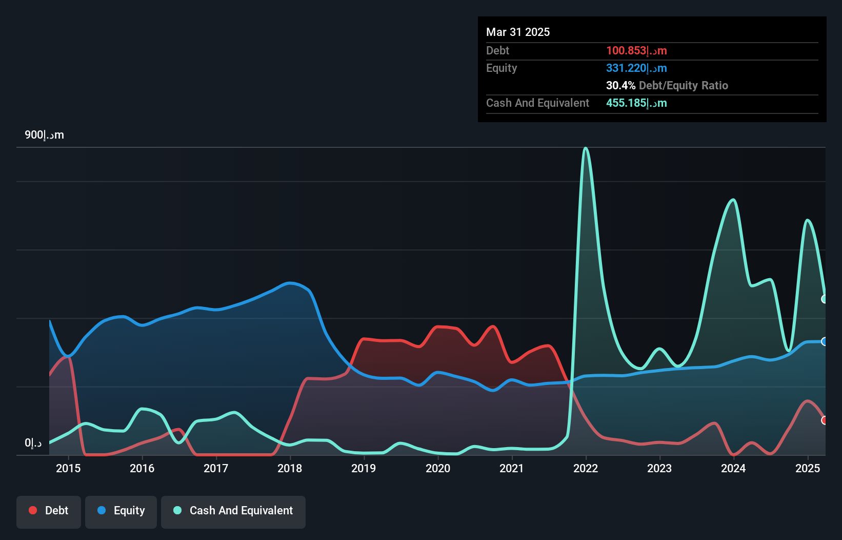 ADX:ADSB Debt to Equity History and Analysis as at Nov 2024