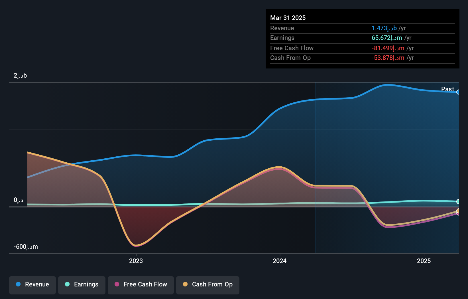 ADX:ADSB Earnings and Revenue Growth as at Apr 2025