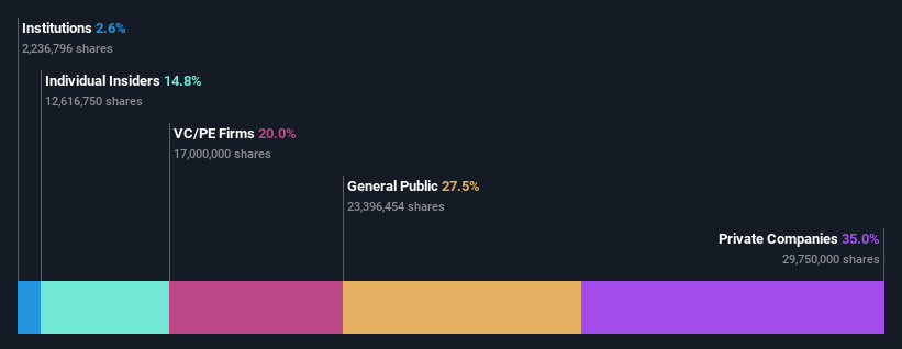 SASE:4163 Ownership Breakdown as at Oct 2024