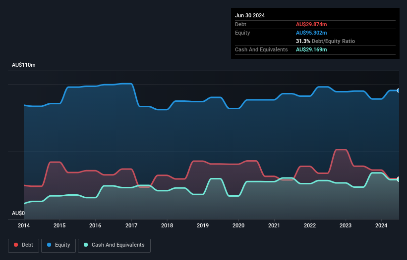 ASX:GAP Debt to Equity History and Analysis as at Dec 2024