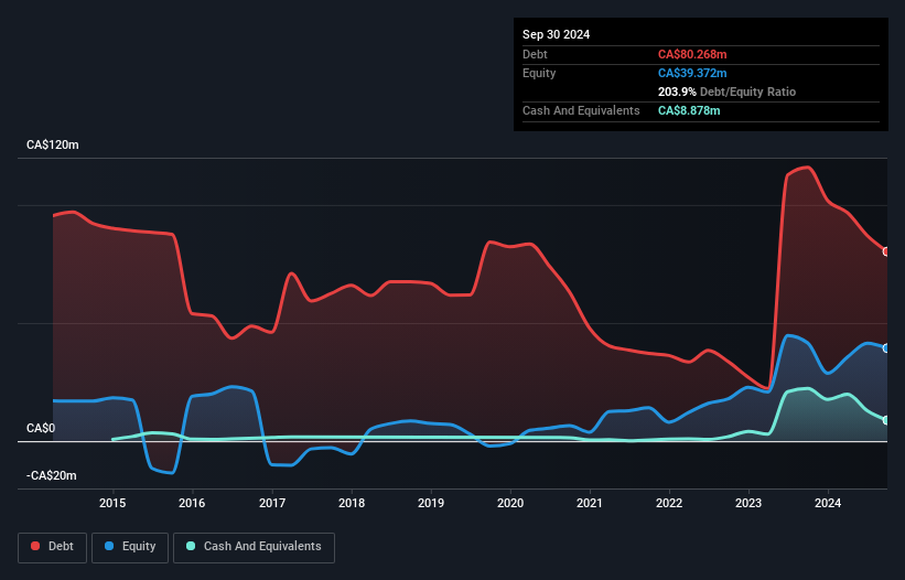 TSX:DCM Debt to Equity History and Analysis as at Jan 2025